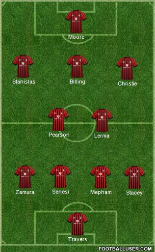 AFC Bournemouth Formation 2022