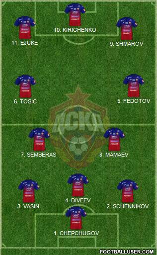 CSKA Moscow 4-2-4 football formation