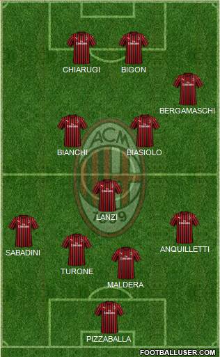 A.C. Milan Formation 2022
