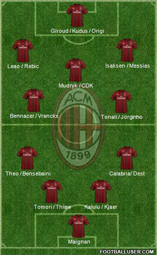 A.C. Milan Formation 2022