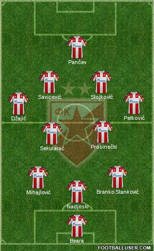 FC Red Star Belgrade Formation 2022