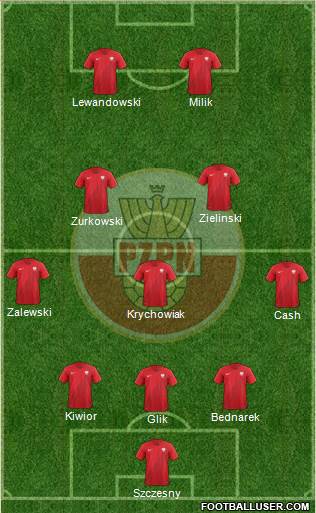 Poland Formation 2022