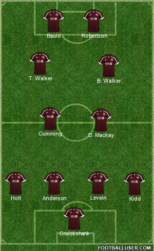Heart Of Midlothian Formation 2022