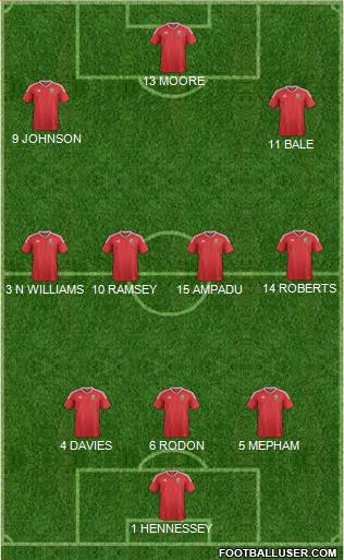 Wales football formation