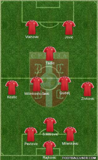 Serbia Formation 2022