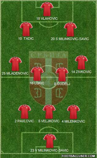 Serbia Formation 2022