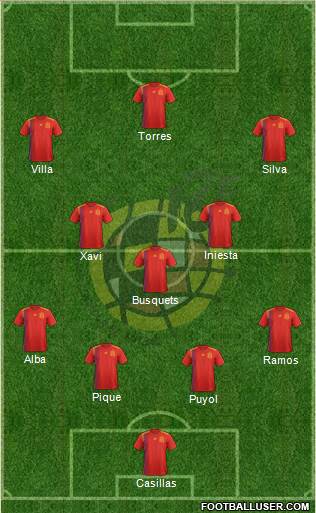 Spain 4-3-3 football formation