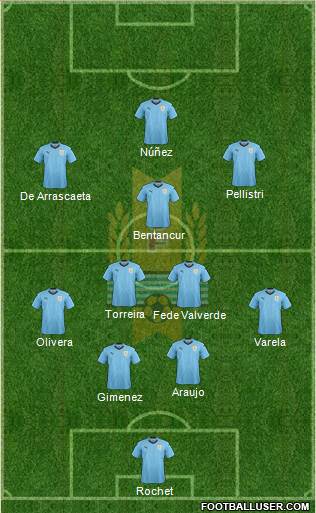 Uruguay Formation 2022