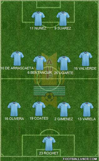 Uruguay Formation 2022
