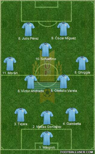 Uruguay Formation 2022