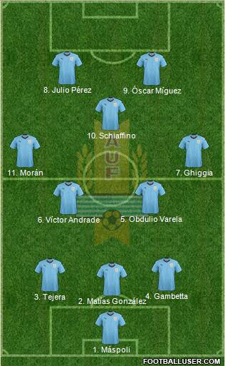 Uruguay Formation 2022