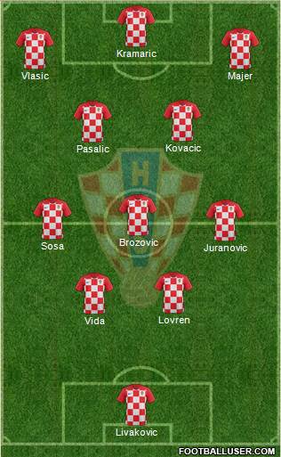 Croatia Formation 2022