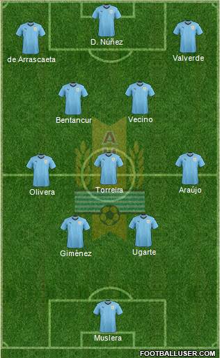 Uruguay Formation 2022