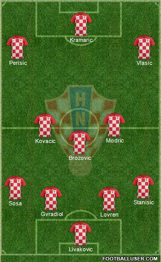 Croatia Formation 2022