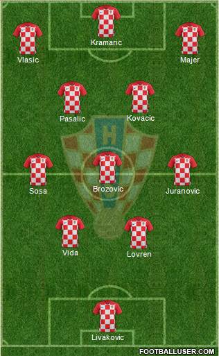 Croatia Formation 2022