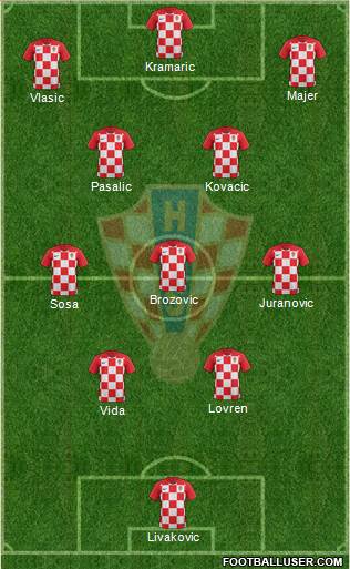Croatia Formation 2022
