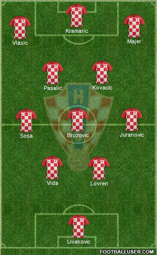 Croatia Formation 2022