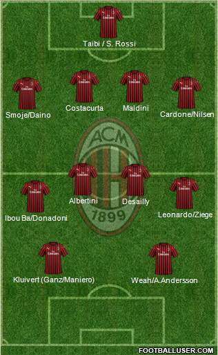 A.C. Milan Formation 2022