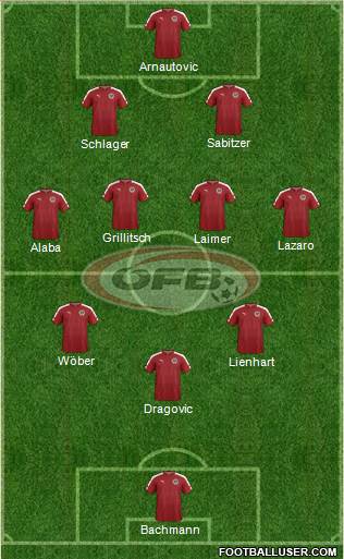 Austria Formation 2022