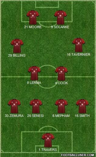 AFC Bournemouth Formation 2022