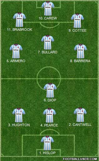 West Ham United Formation 2022