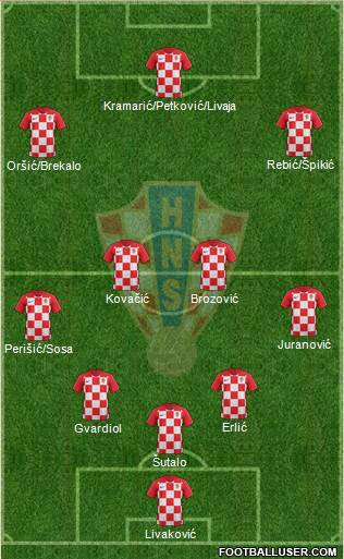 Croatia Formation 2022