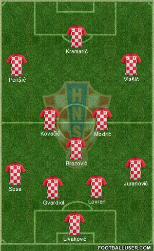 Croatia Formation 2022
