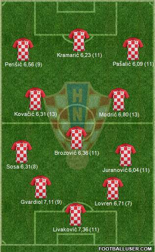 Croatia Formation 2022