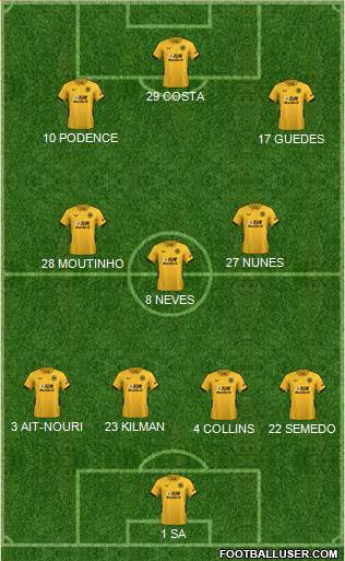 Wolverhampton Wanderers Formation 2022