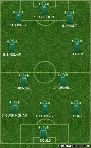 Preston North End Formation 2023