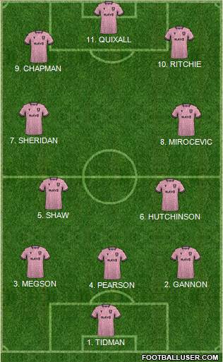 Sheffield Wednesday Formation 2023