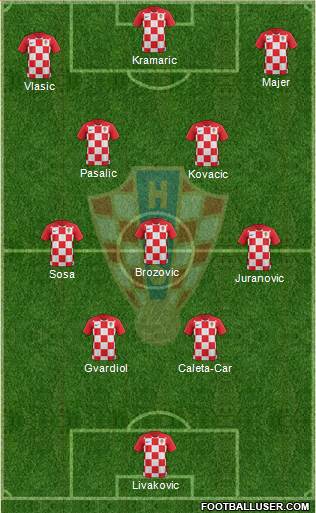 Croatia Formation 2023