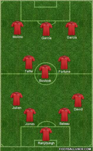 Trinidad and Tobago Formation 2023