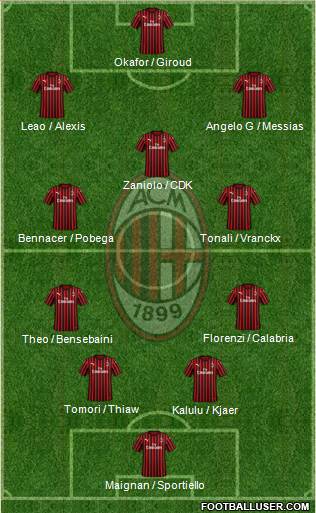 A.C. Milan Formation 2023