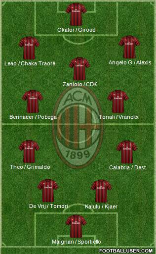 A.C. Milan Formation 2023