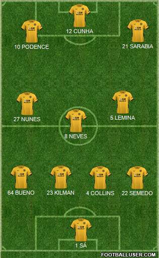 Wolverhampton Wanderers Formation 2023