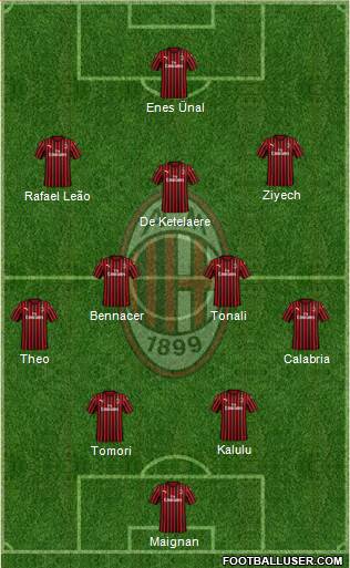 A.C. Milan Formation 2023