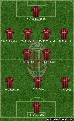 A.C. Milan Formation 2023
