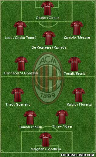A.C. Milan Formation 2023