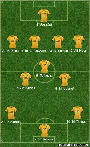 Wolverhampton Wanderers Formation 2023