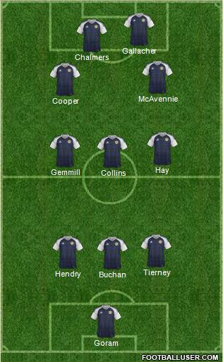 Scotland football formation