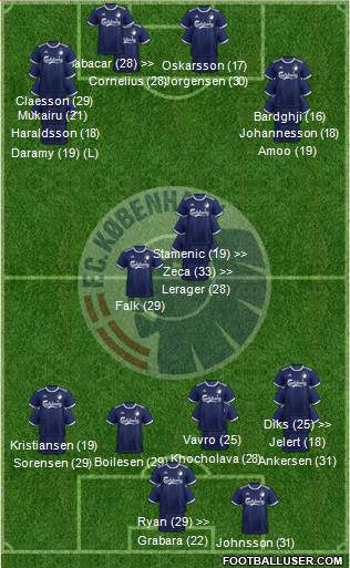 Football Club København Formation 2023