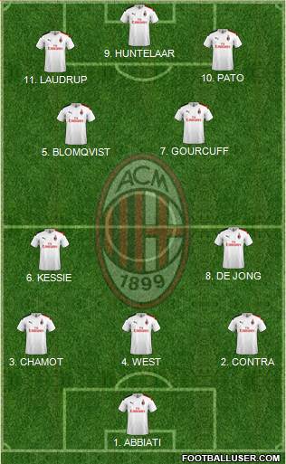 A.C. Milan Formation 2023