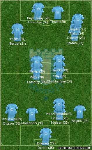 Malmö FF Formation 2023