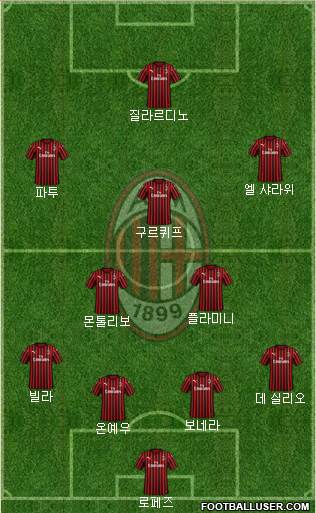 A.C. Milan Formation 2023