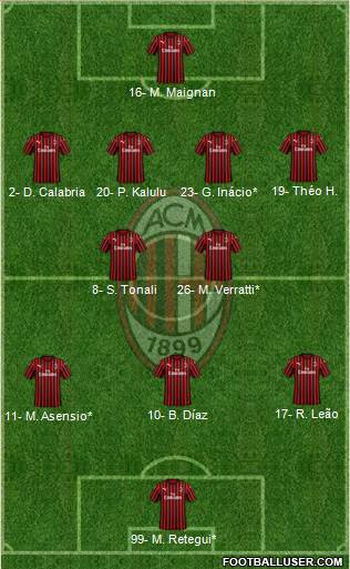 A.C. Milan Formation 2023