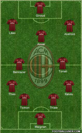 A.C. Milan Formation 2023