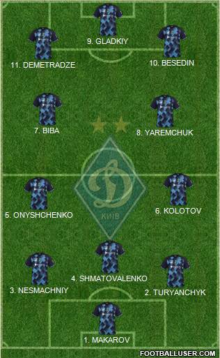 Dinamo Kiev Formation 2023