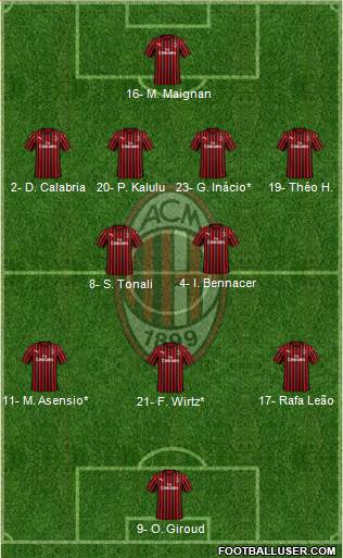 A.C. Milan Formation 2023