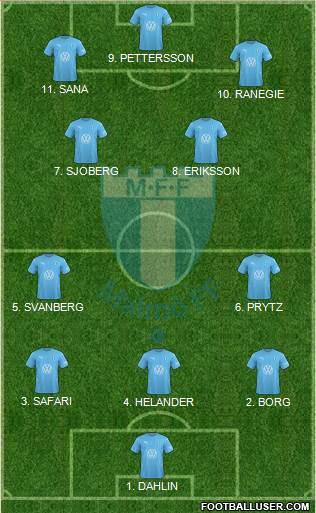 Malmö FF Formation 2023
